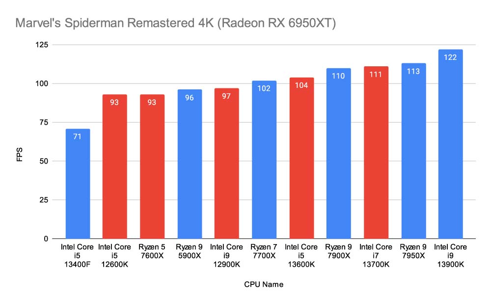 Marvel's Spiderman Remastered 4K (Radeon RX 6950XT) 13400F