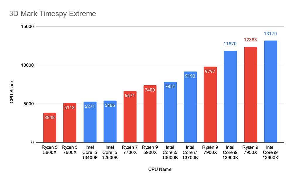 AMD Ryzen 5 7600X vs AMD Ryzen 5 5600X Worth the Upgrade? GeekaWhat