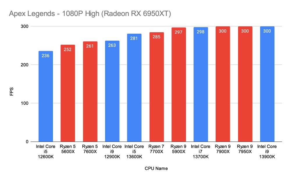 Apex Legends - 1080P High (Radeon RX 6950XT) Fixed