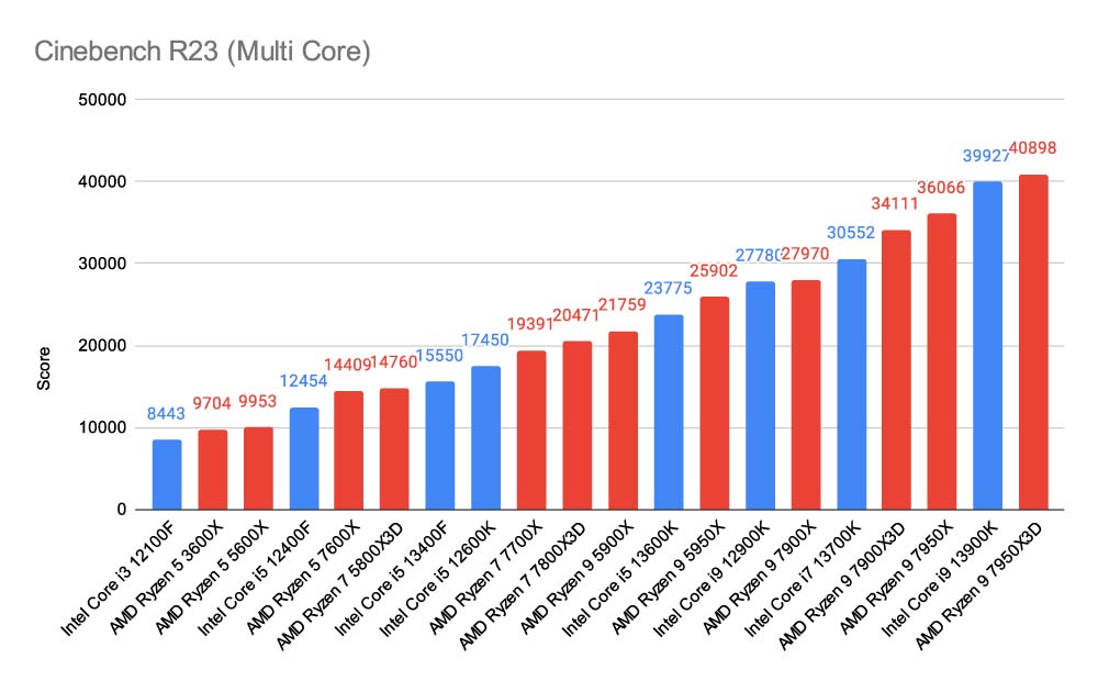 Cinebench R23 (Multi Core) Benchmark Fixed