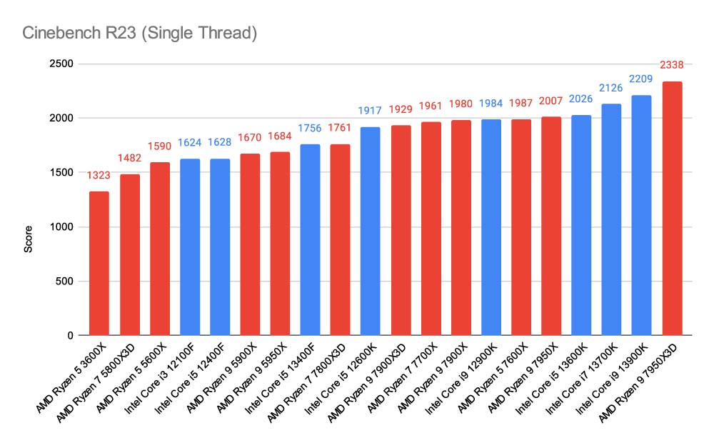 Cinebench R23 (Single Thread) Benchmark Fixed