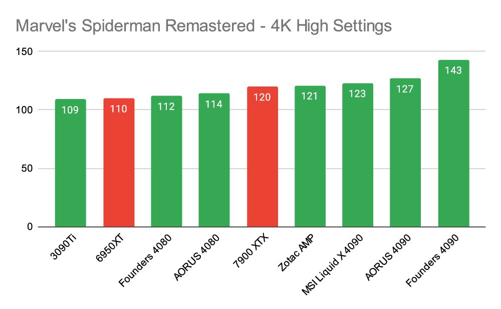 Marvel's Spiderman Remastered - 4K AIBs Fixed