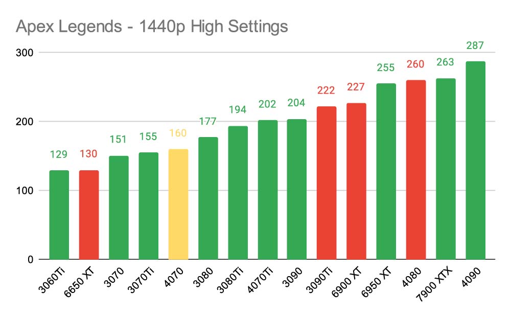 Apex Legends - 1440p High Settings RTX 4070