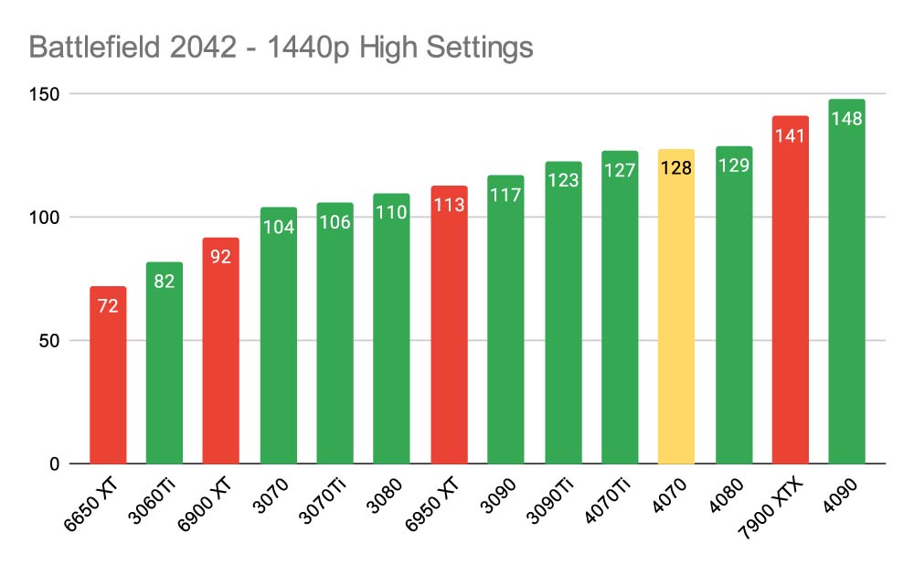 Battlefield 2042 - 1440p High Settings RTX 4070