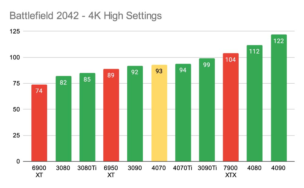 NVIDIA RTX 4080 and 4070 Ti are now listed on Steam GPU Charts