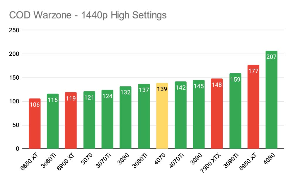 COD Warzone - 1440p High Settings RTX 4070