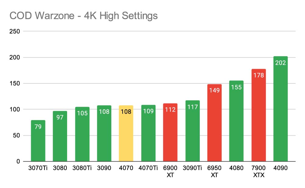 COD Warzone - 4K High Settings RTX 4070