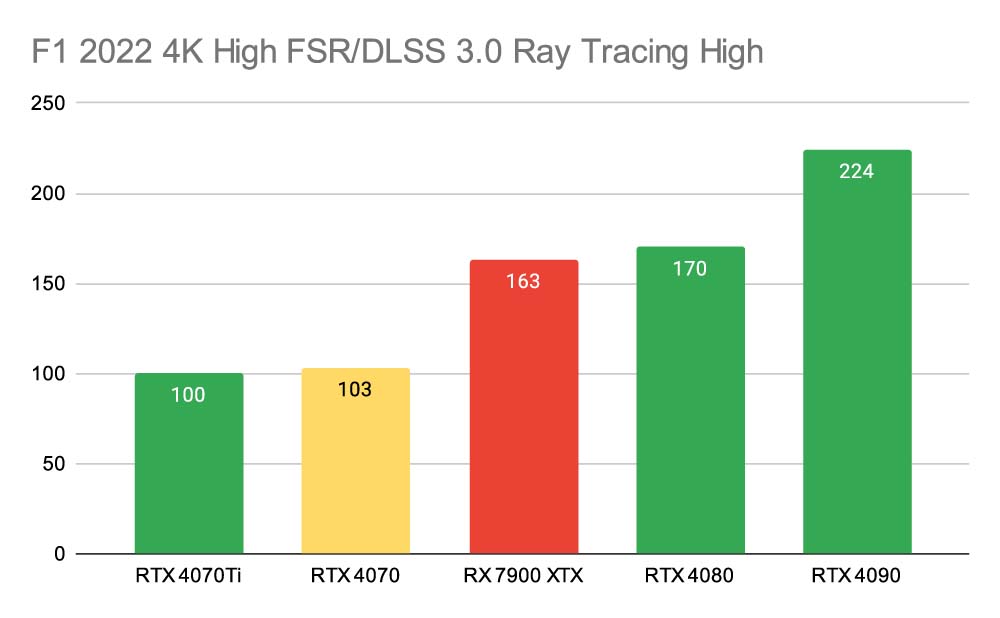 F1 2022 4K High FSR_DLSS 3.0 Ray Tracing High RTX 4070 Fixed