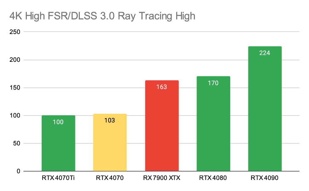 F1 2022 4K High FSR_DLSS 3.0 Ray Tracing High RTX 4070