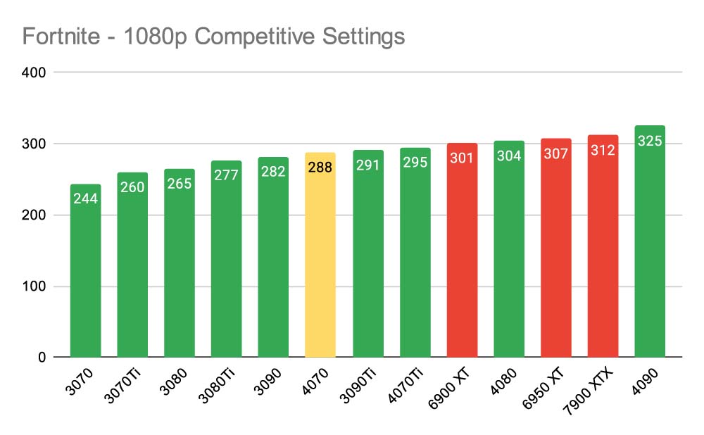 Fortnite - 1080p Competitive Settings RTX 4070