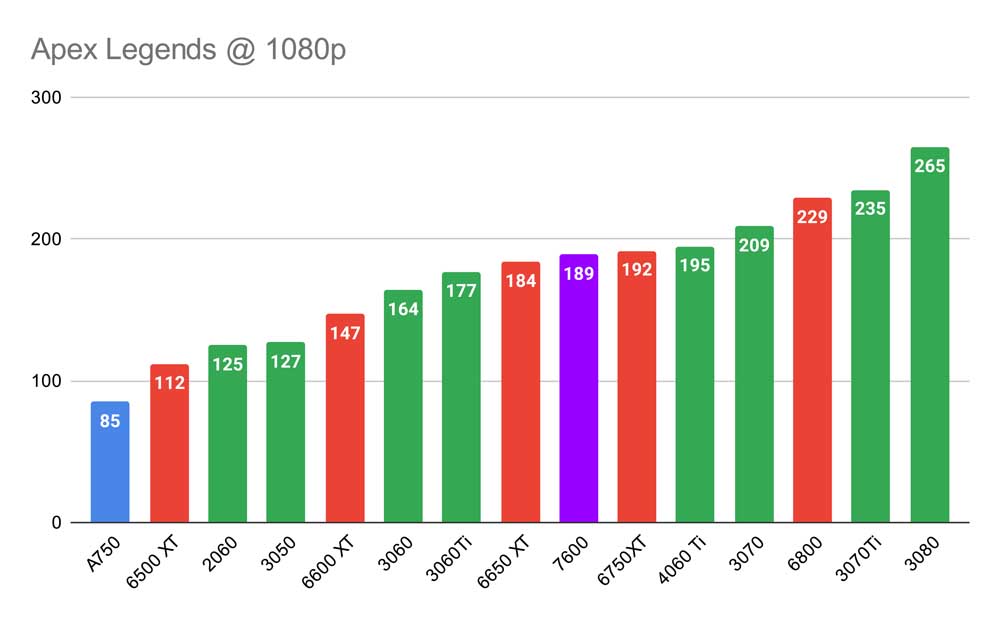 Apex Legends @ 1080p 7600