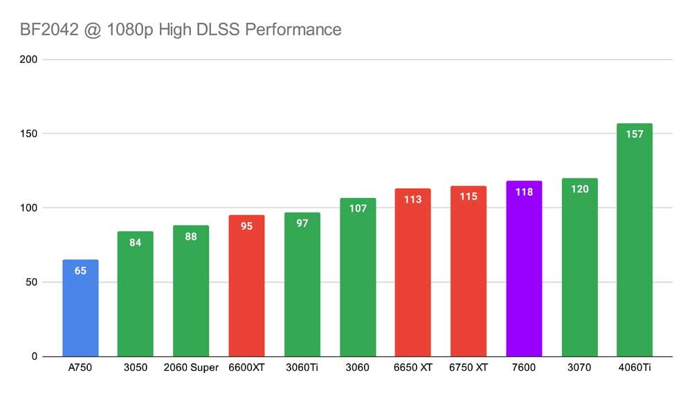 BF2042 @ 1080p High DLSS Performance 7600