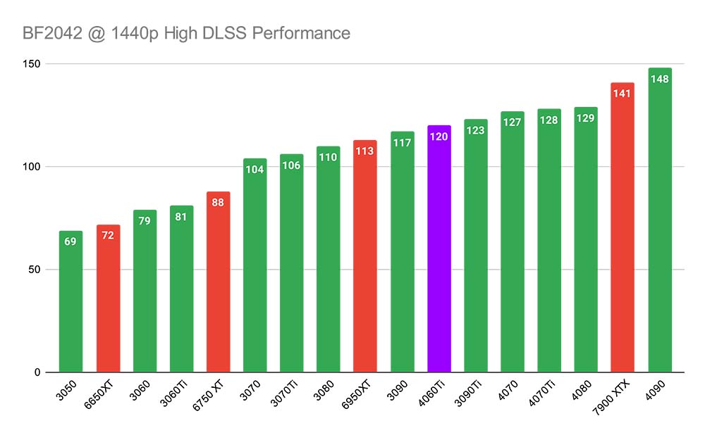 BF2042 @ 1440p High DLSS Performance New