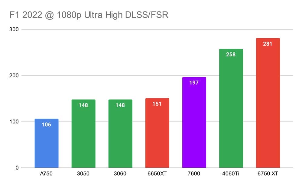 F1 2022 @ 1080p Ultra High DLSS_FSR 7600