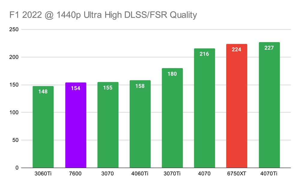 F1 2022 @ 1440p Ultra High DLSS_FSR Quality 7600