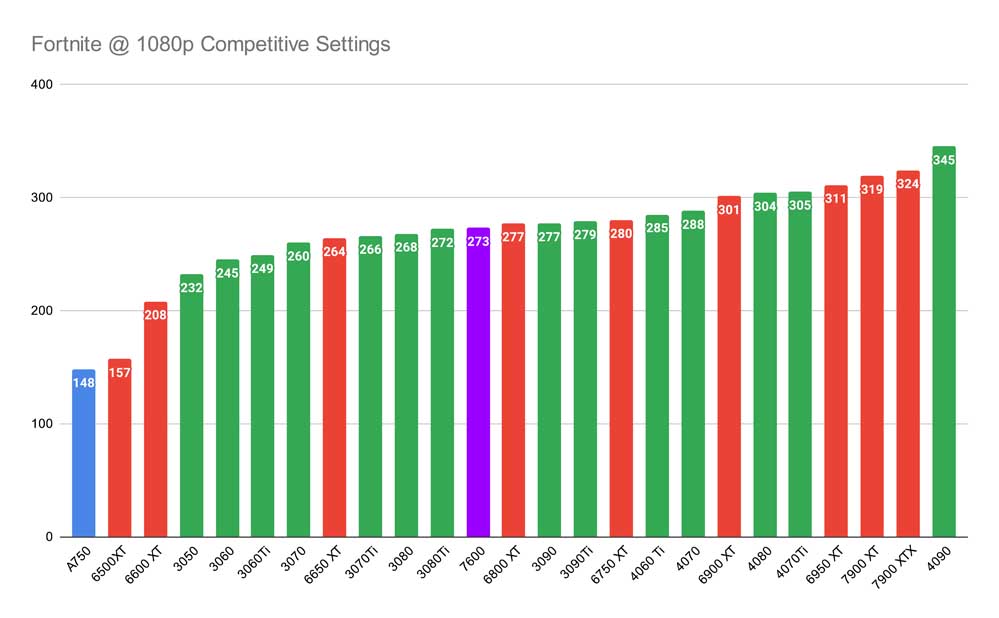 Fortnite @ 1080p Competitive Settings 7600