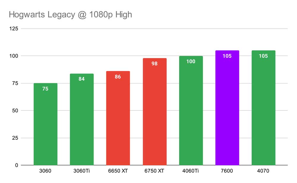 Hogwarts Legacy @ 1080p High 7600