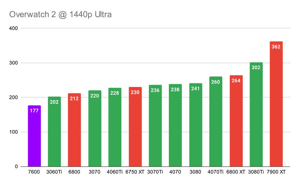Overwatch 2 @ 1440p Ultra 7600