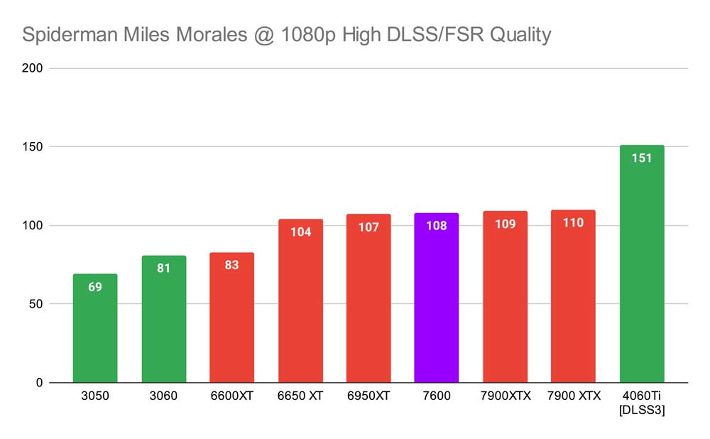 Spiderman Miles Morales @ 1080p High DLSS_FSR Quality 7600