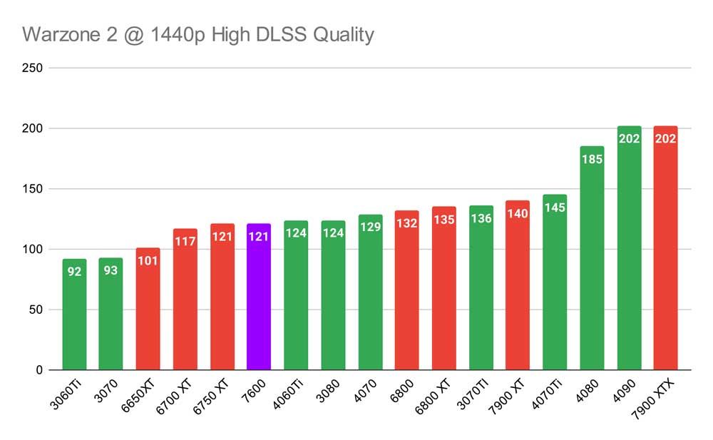 Warzone 2 @ 1440p High DLSS Quality 7600