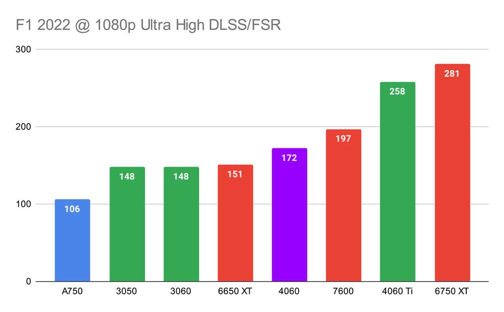 F1 2022 @ 1080p Ultra High DLSS_FSR RTX 4060