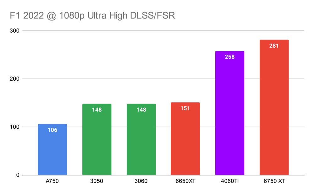F1 2022 @ 1080p Ultra High DLSS_FSR