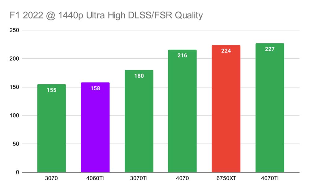F1 2022 @ 1440p Ultra High DLSS_FSR Quality