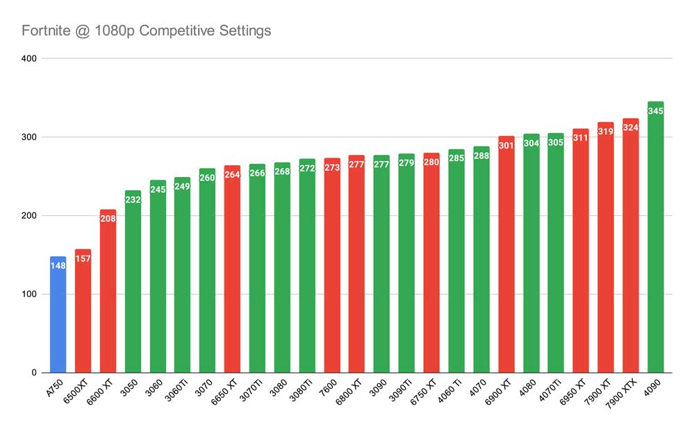 Fortnite @ 1080p Competitive Settings New Colours