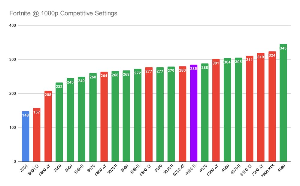 Fortnite @ 1080p Competitive Settings