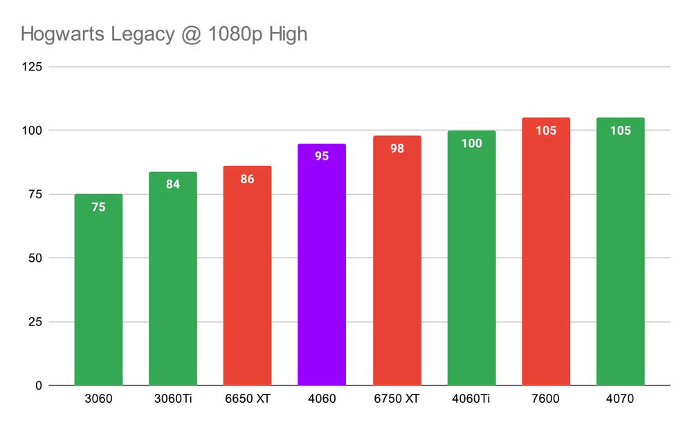 Hogwarts Legacy @ 1080p High RTX 4060