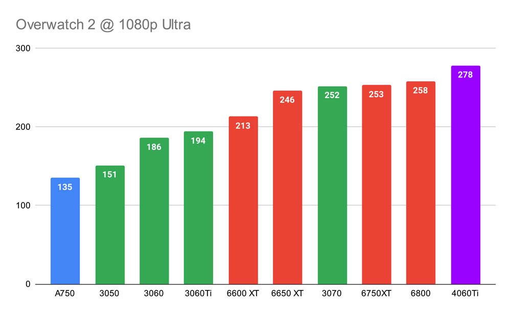 Overwatch 2 @ 1080p Ultra