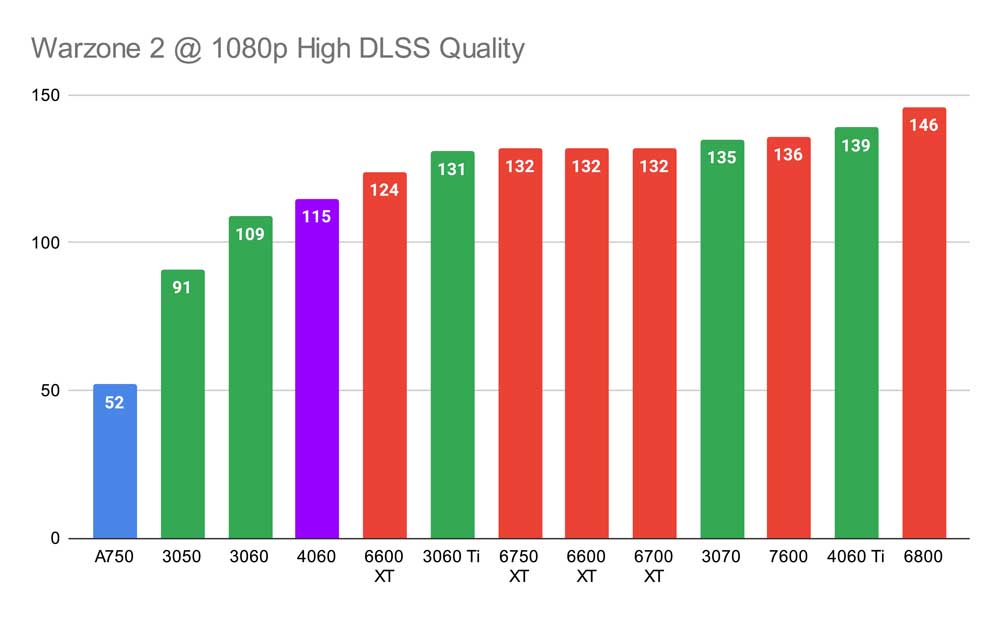 Warzone 2 @ 1080p High DLSS Quality RTX 4060