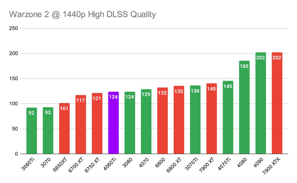 Warzone 2 @ 1440p High DLSS Quality