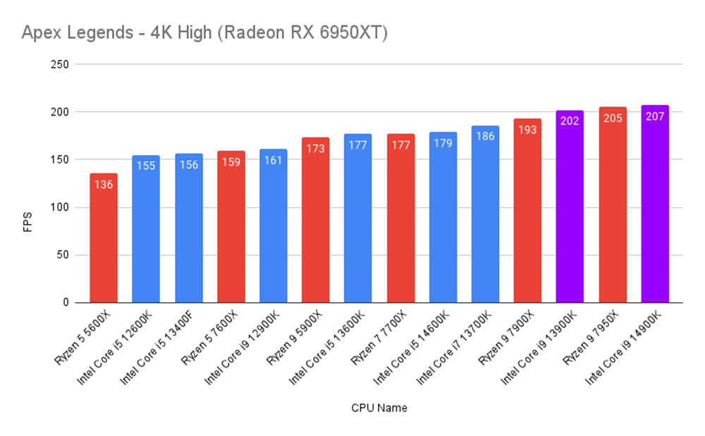 Apex Legends - 4K High (Radeon RX 6950XT) - 13900K vs 14900K