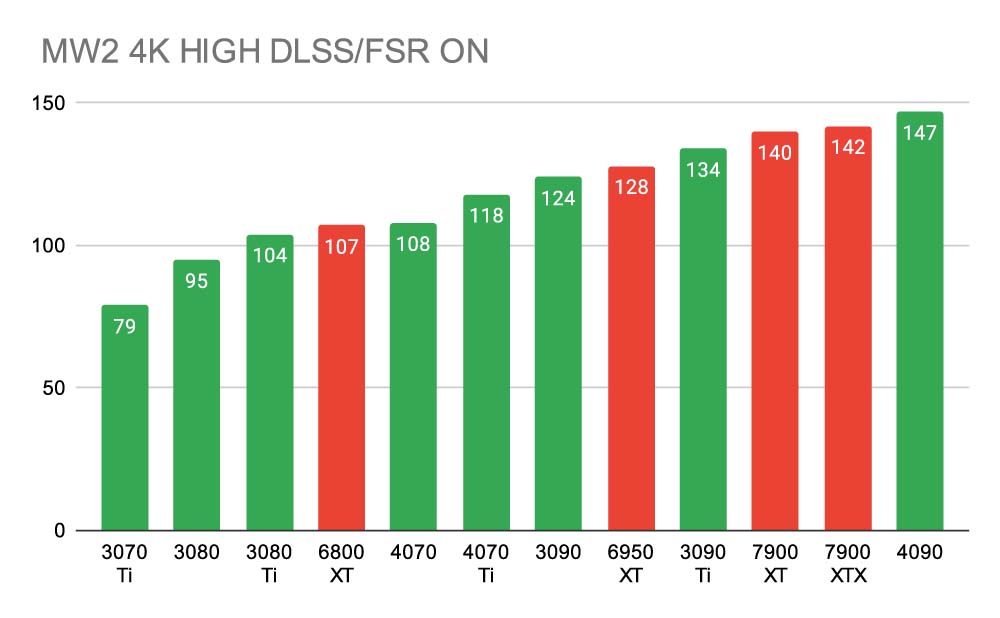 COD MW2 4K High DLSS or FSR On Best NVIDIA GPUs