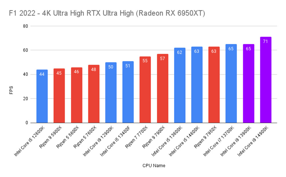 F1 2022 - 4K Ultra High RTX Ultra High (Radeon RX 6950XT) -13900K vs 14900K