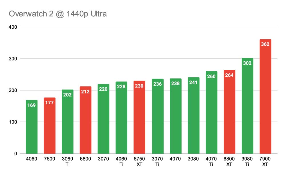 Overwatch 2 1440p Ultra Best NVIDIA GPUs