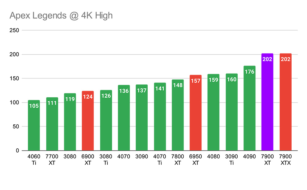 Apex Legends @ 4K High - 7900 XT