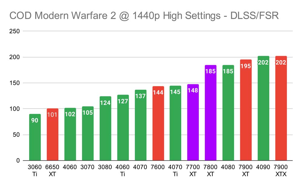 COD Modern Warfare 2 @ 1440p High Settings - DLSS_FSR