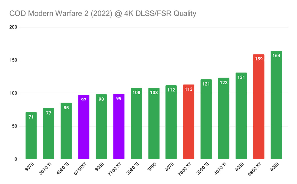 COD Modern Warfare 2 (2022) @ 4K DLSS_FSR Quality - 6750 XT vs 7700 XT