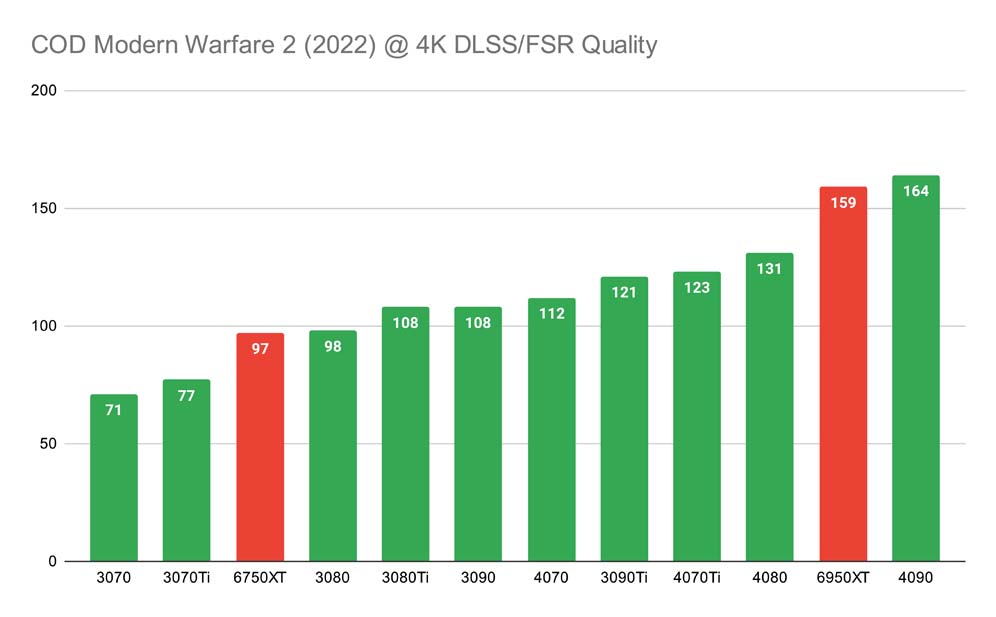 COD Modern Warfare 2 (2022) @ 4K DLSS_FSR Quality