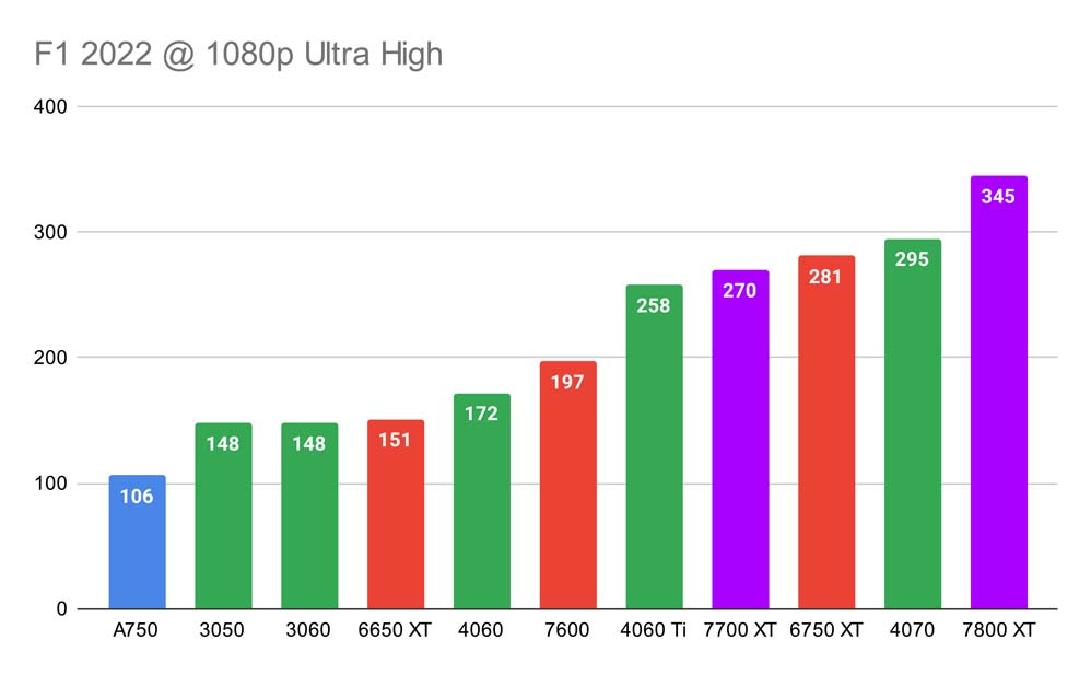 F1 2022 @ 1080p Ultra High DLSS_FSR