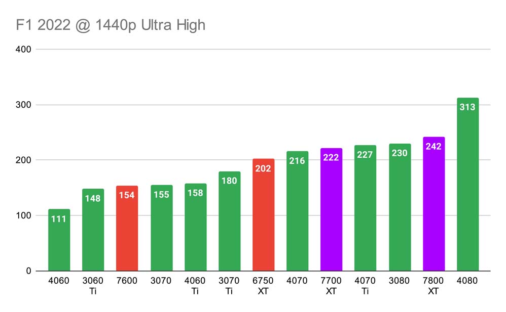 F1 2022 @ 1440p Ultra High DLSS_FSR Quality