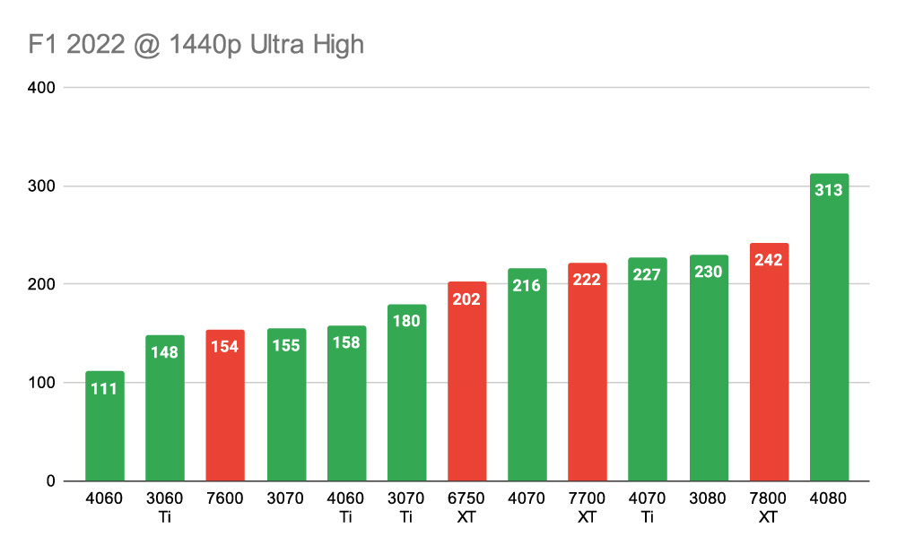 F1 2022 1440p Ultra High New