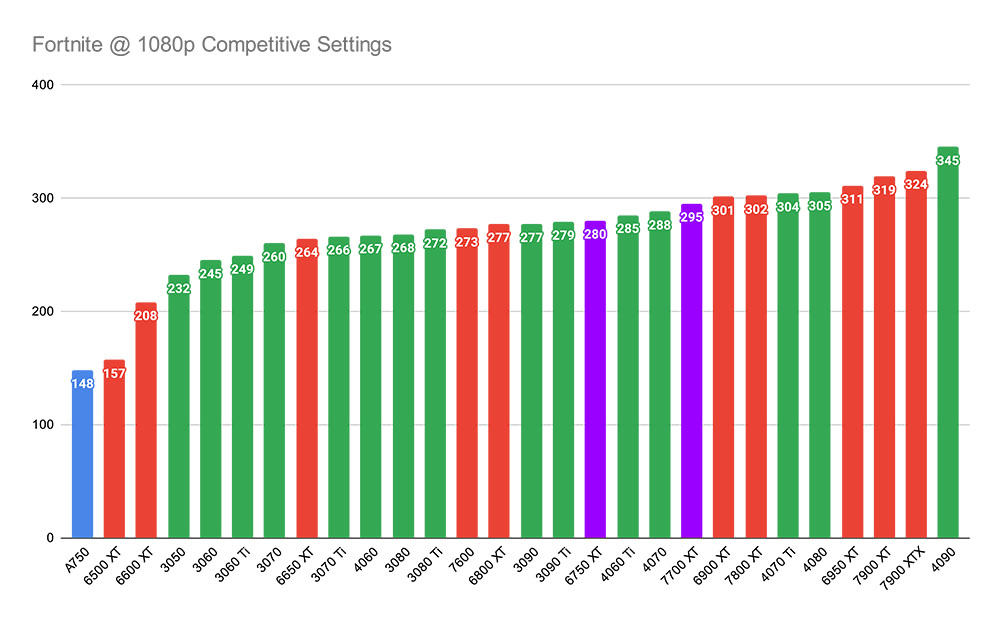 Fortnite @ 1080p Competitive Settings - 6750 XT vs 7700 XT