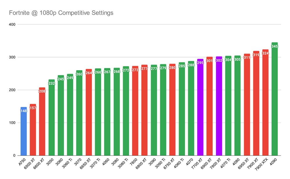 Fortnite @ 1080p Competitive Settings