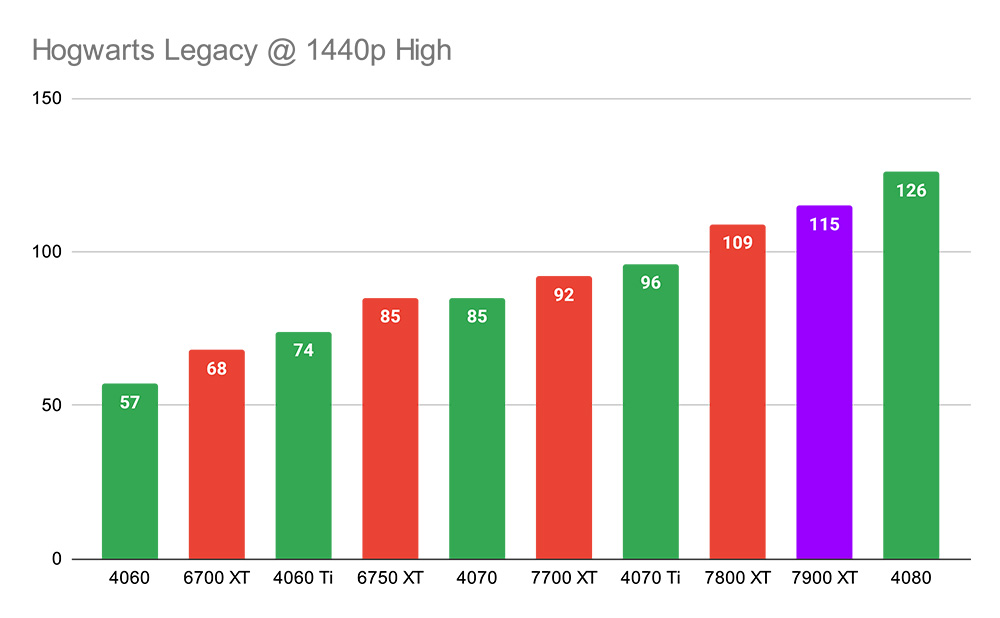 Hogwarts Legacy @ 1440p High - 7900 XT