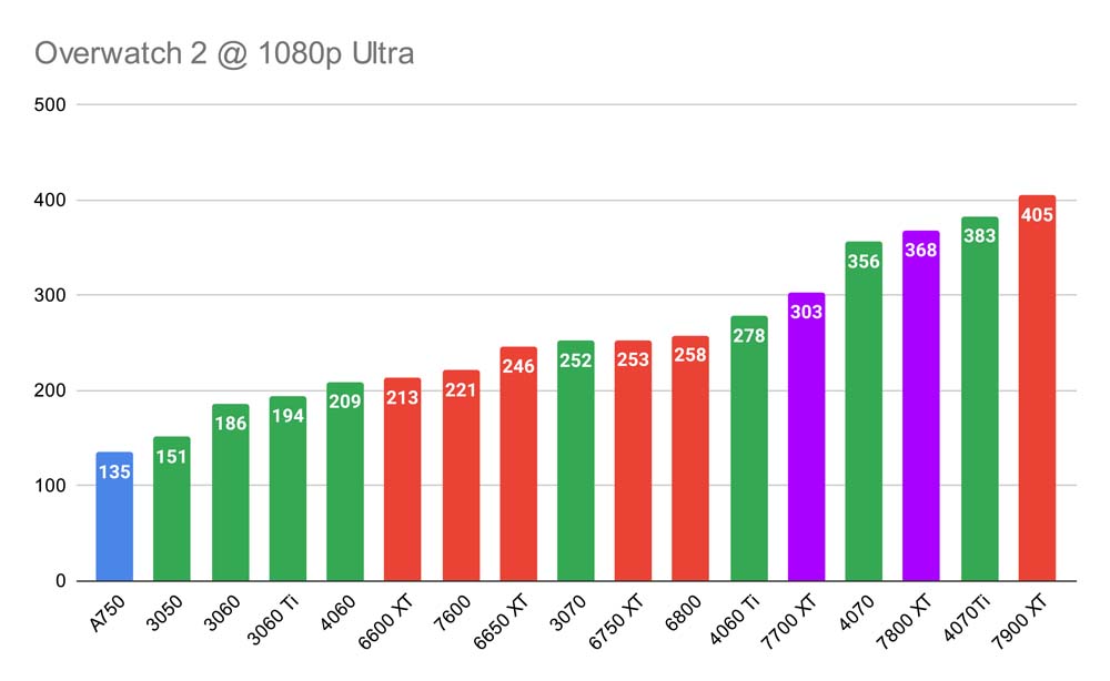 Overwatch 2 @ 1080p Ultra