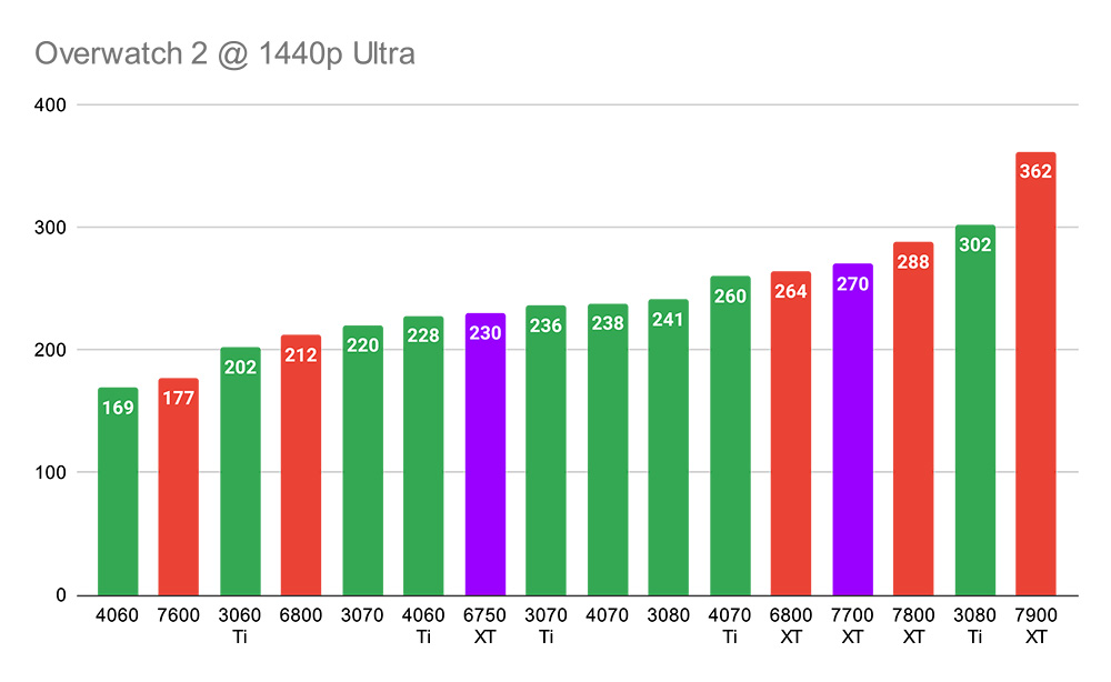 Overwatch 2 @ 1440p Ultra - 6750 XT vs 7700 XT