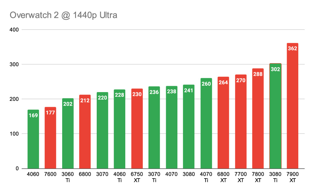 Overwatch 2 @ 1440p Ultra New